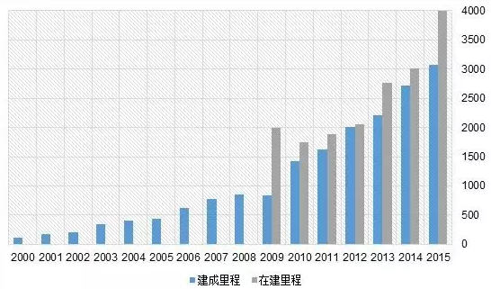 2000-2015年我國(guó)城市軌道交通建成里程與在建里程.png