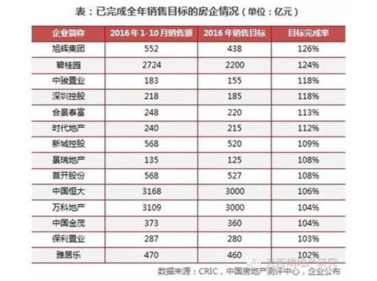 “9·30”調(diào)控政策見效 熱點城市成交量環(huán)比下降