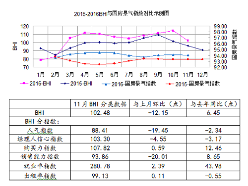 11月BHI大幅走低 建材家居市場(chǎng)“入冬”