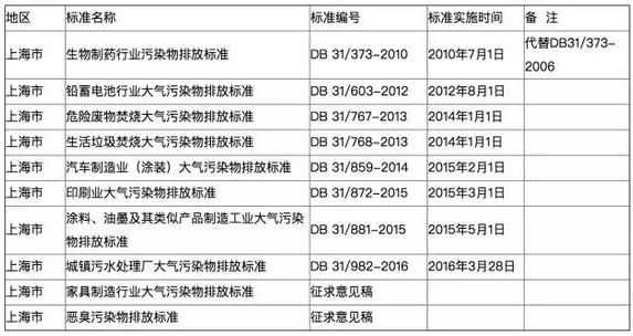 全國多地各行業(yè)VOCs排放最新標(biāo)準一覽
