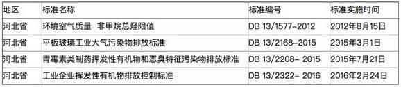 全國多地各行業(yè)VOCs排放最新標(biāo)準一覽