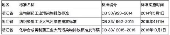 全國多地各行業(yè)VOCs排放最新標(biāo)準一覽