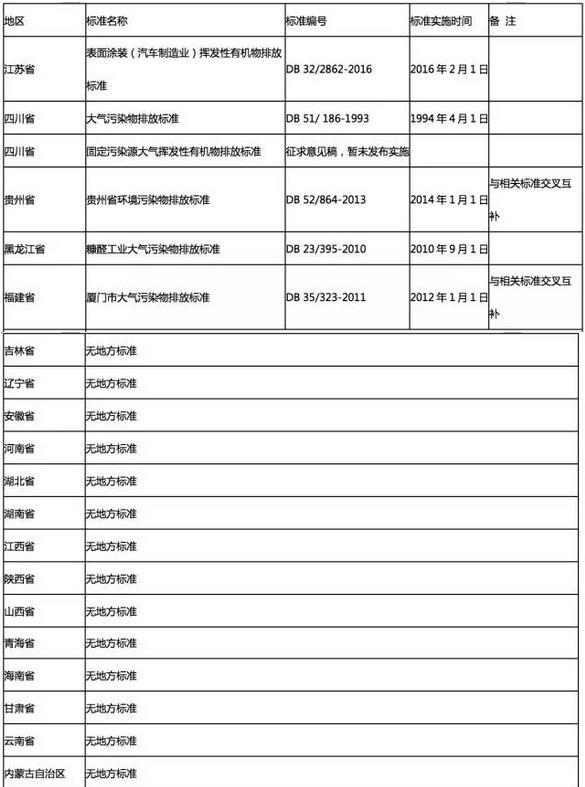 全國多地各行業(yè)VOCs排放最新標(biāo)準一覽