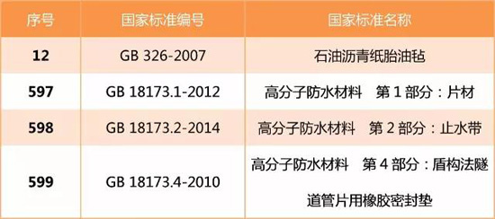 高分子防水材料等4項(xiàng)國(guó)標(biāo)3月23日起不再?gòu)?qiáng)制執(zhí)行