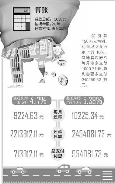 成都房貸利率最高上浮20% 未來能否繼續(xù)買房
